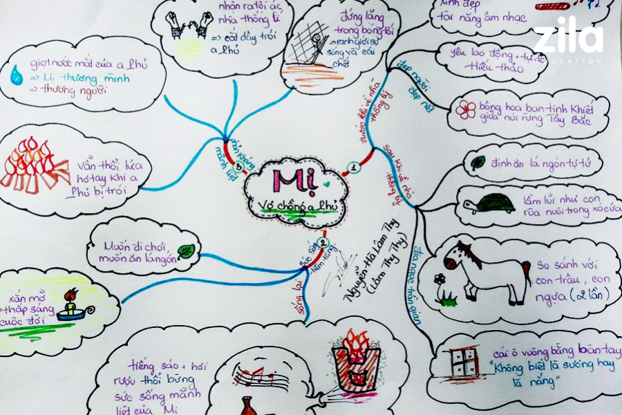 Mindmap Ngữ văn 12