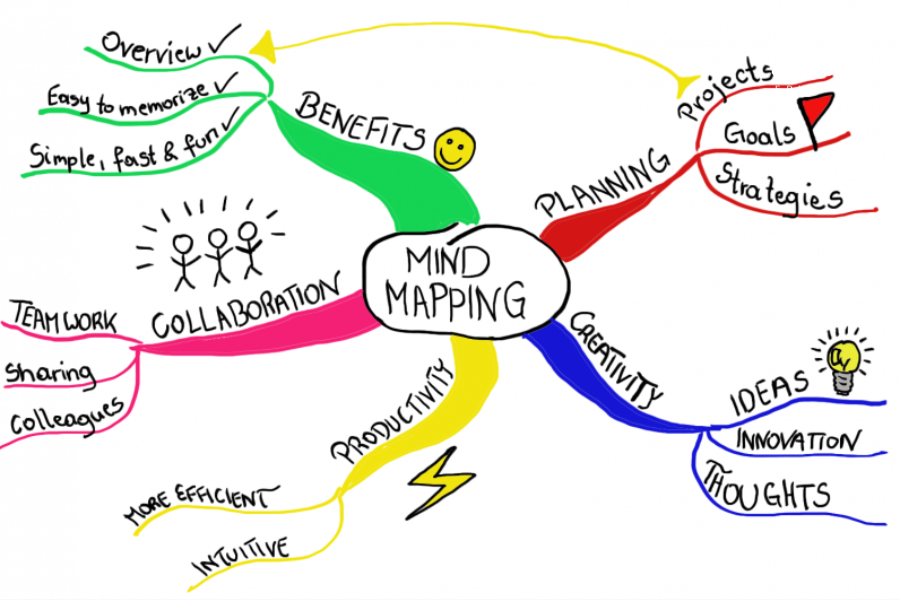 Mindmap kinh doanh