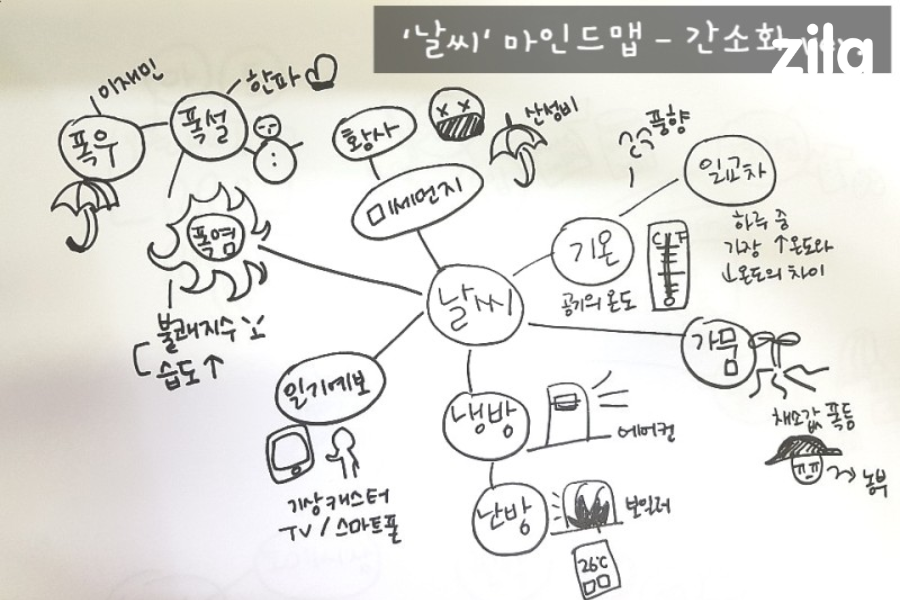 Mindmap tiếng Hàn